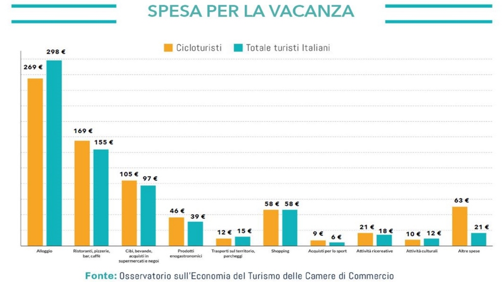 cicloturista vacanza