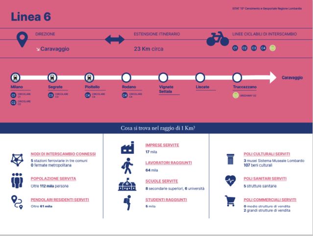 linea 6 bicicplan di milano "cambio" pista ciclabile città metropolitana