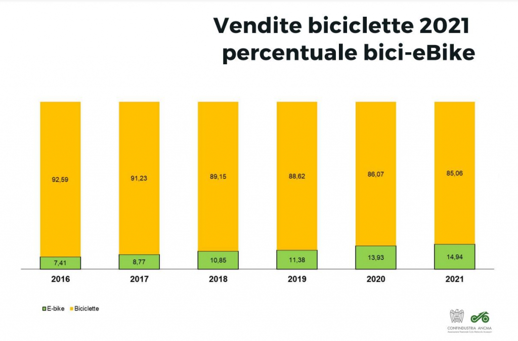 mercato bici dati ancma 2021