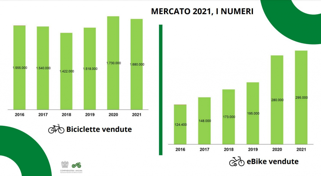 mercato bici dati ancma 2021