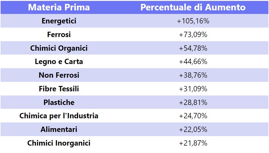 aumento prezzo delle bici tabella materie prime prontobolletta.it